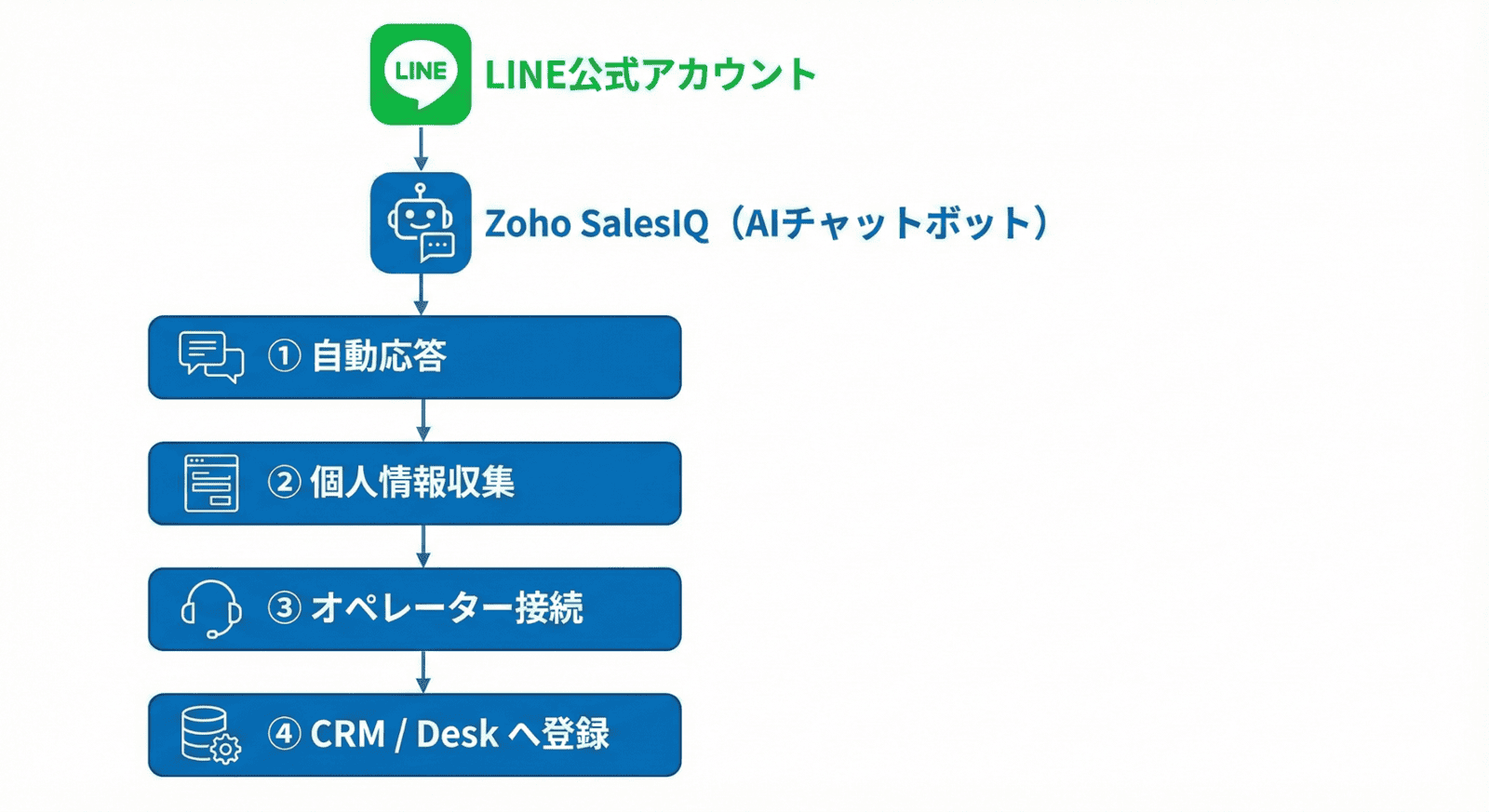 Zoho SalesIQでLINE を「AI 接客チャネル」として活用する